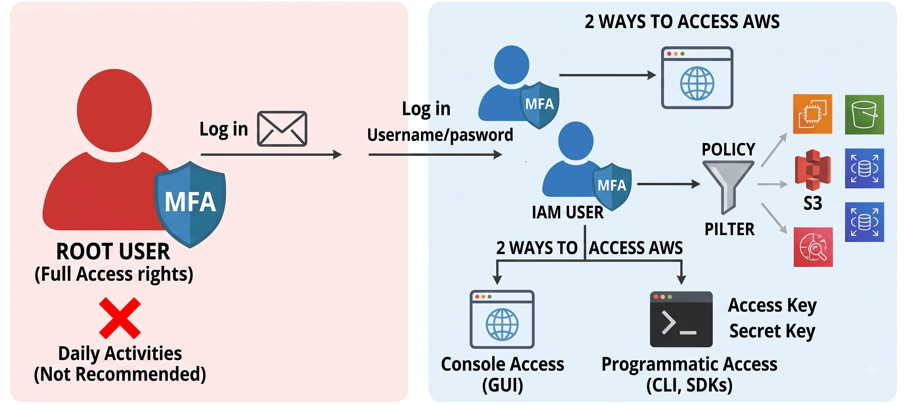 AWS IAM architecture diagram showing Root User with MFA and full access rights alongside IAM Users with policy-based filtered access through Console GUI and Programmatic CLI and SDK access methods